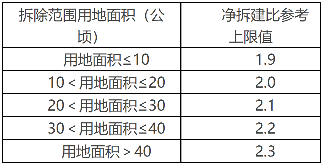 201902-深圳市拆除重建类城市更新单元规划容积率审查规定